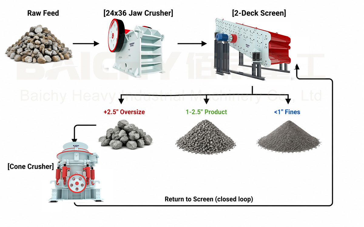 69-Jaw-Crusher-Production-Line-Flowchart