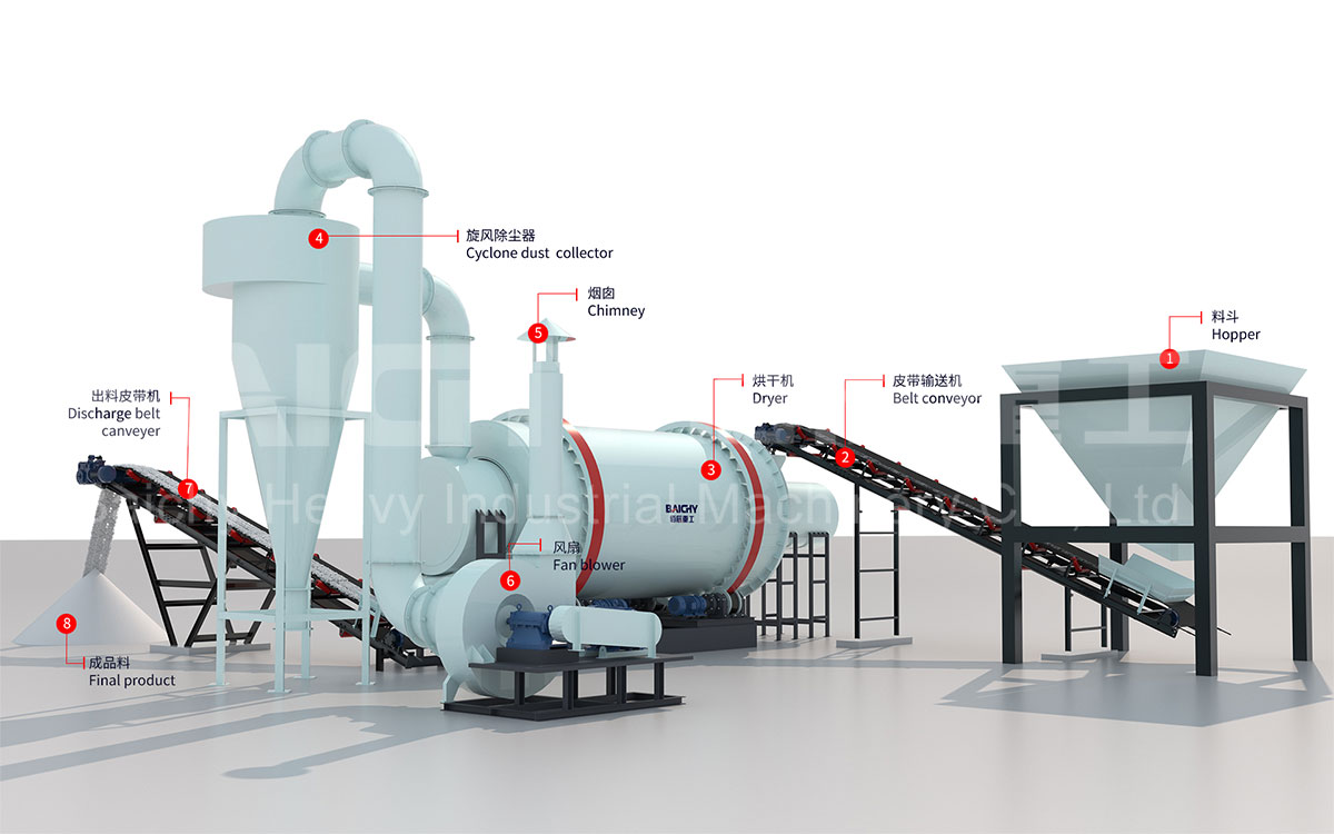 Schematic-diagram-of-the-process-flow-for-a-three-cylinder-dryer.