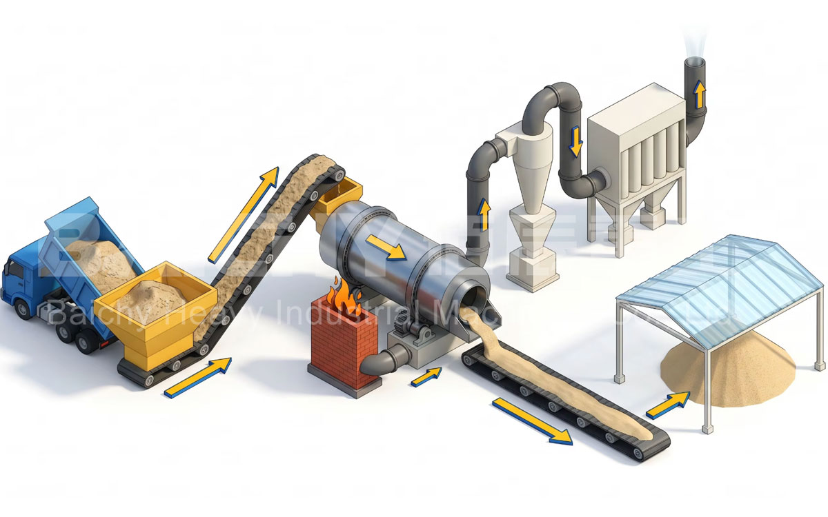 3D Process Flow Diagram of the Sand and Gravel Rotary Drying System