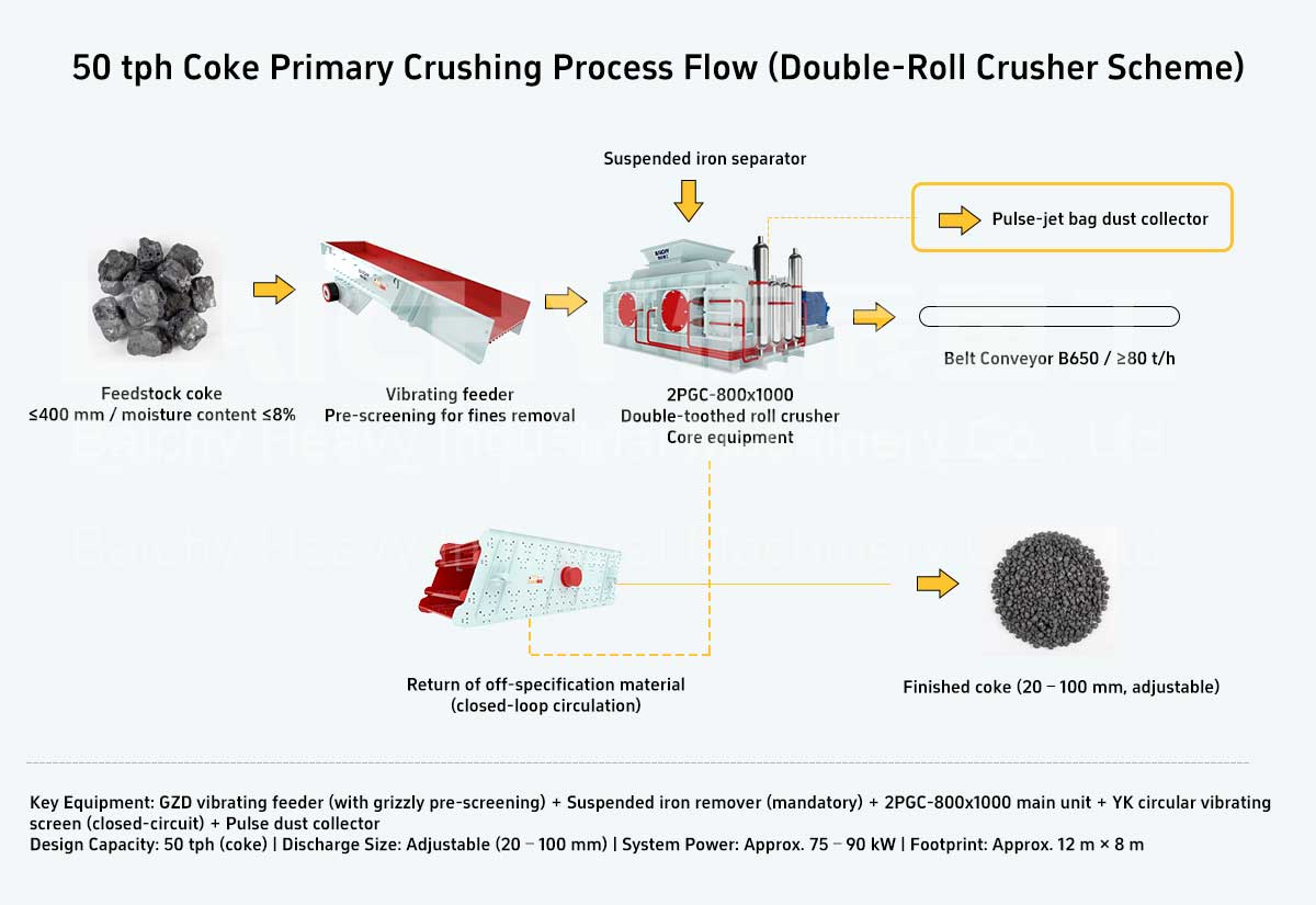 50 tph Coke Primary Crushing Process Flow (Double-Roll Crusher Scheme)
