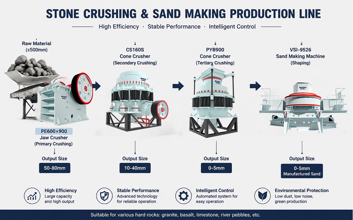 STONE CRUSHING& SANDMAKING PRODUCTION LINE