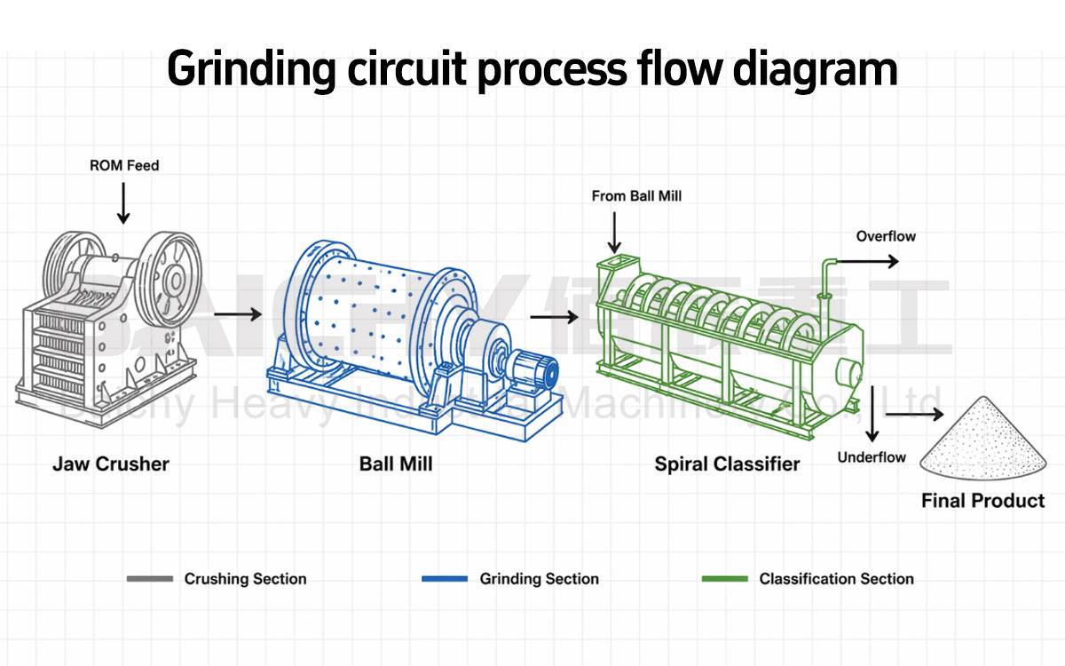Cutaway view of the internal working principle of a ball mill
