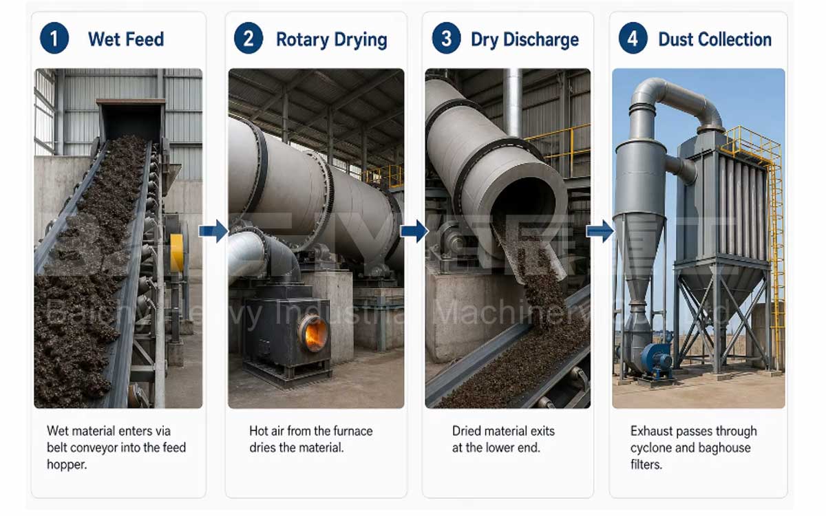 System Process Flow Diagram
