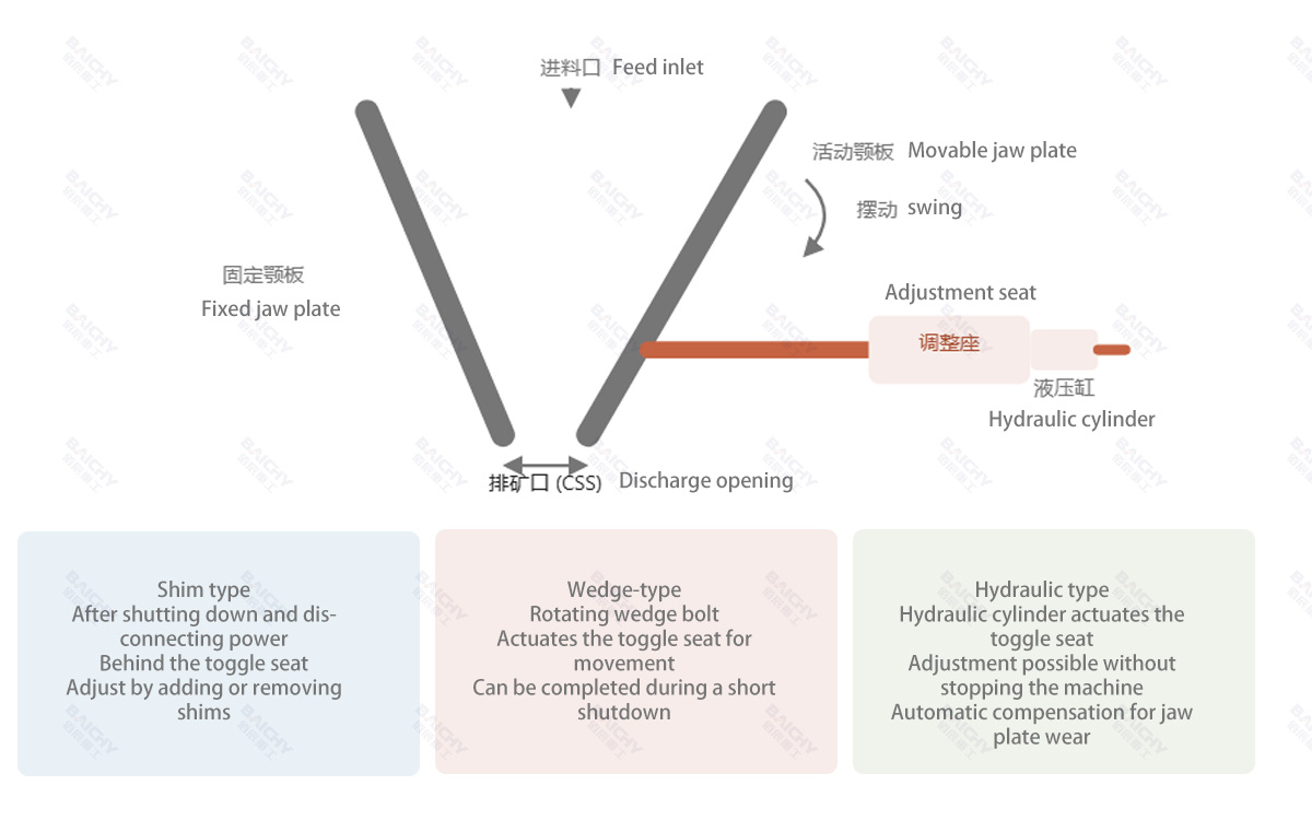 Schematic diagram of the discharge opening adjustment for a jaw crusher