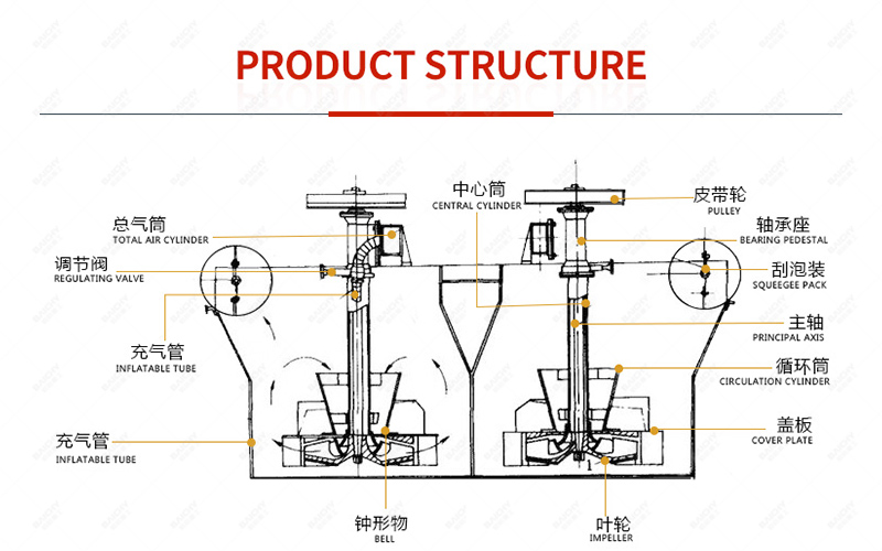 Flotation machine structural diagram