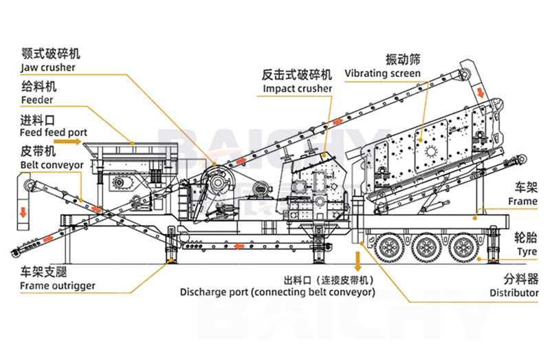 4-in-1 mobile crushing station Structural diagram