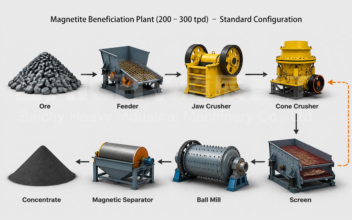 Magnetite Beneficiation Plant (200–300 tpd) – Standard Configuration