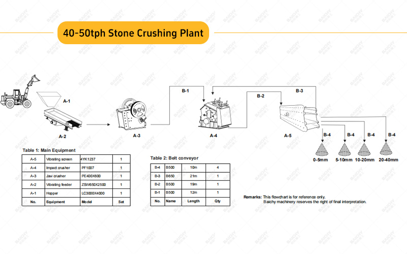 40-50tph gravel production line process layout diagram