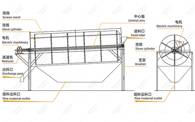 Structural diagram of a mining drum screen