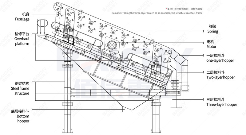 Working Principle of the YK Series Vibrating Screen
