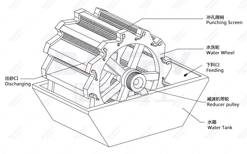 Structural diagram of a bucket-wheel sand washing machine