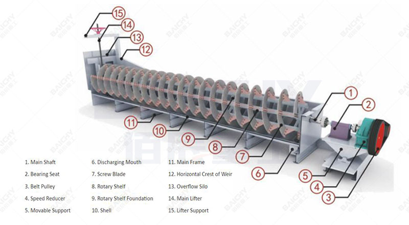 Structural diagram of the spiral sand washer