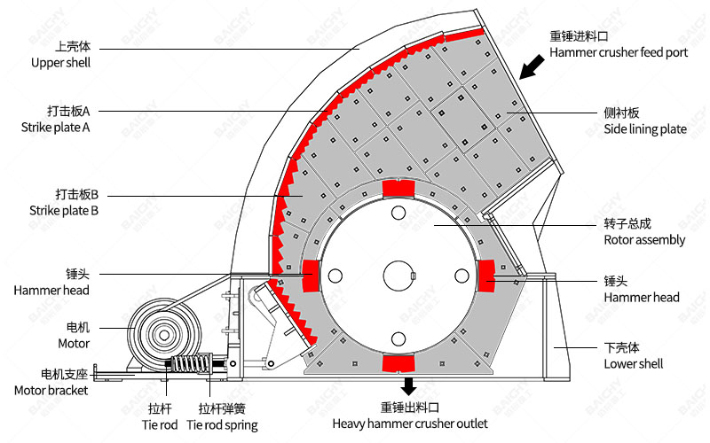 Structural diagram of a hammer crusher