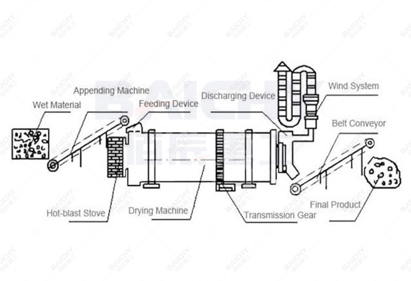 Structural diagram of a three-drum dryer