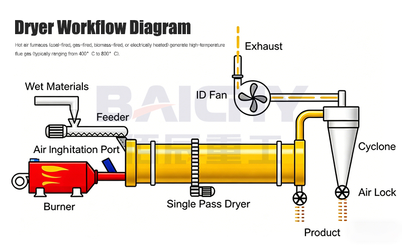 Working principle of the single-drum dryer