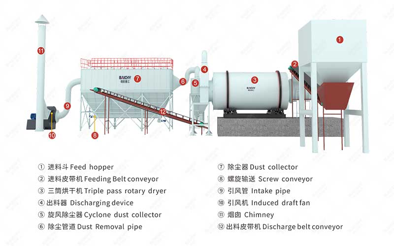 Process flow chart of the single-drum dryer