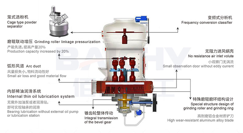 Structural diagram of the MTW European-style grinding mill