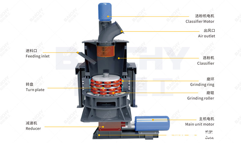 HGM Micro-powder Mill Structure Diagram