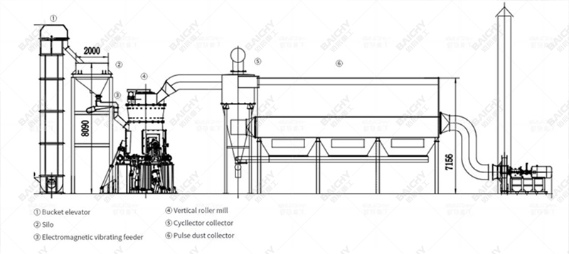 Schematic diagram of the vertical mill process