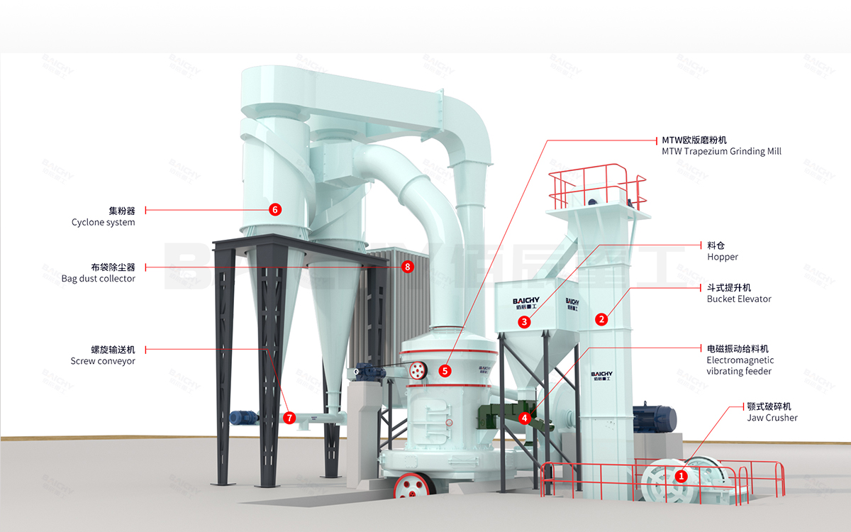 Schematic diagram of the MTW grinding production line process