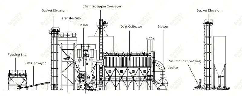 Schematic diagram of the vertical mill process