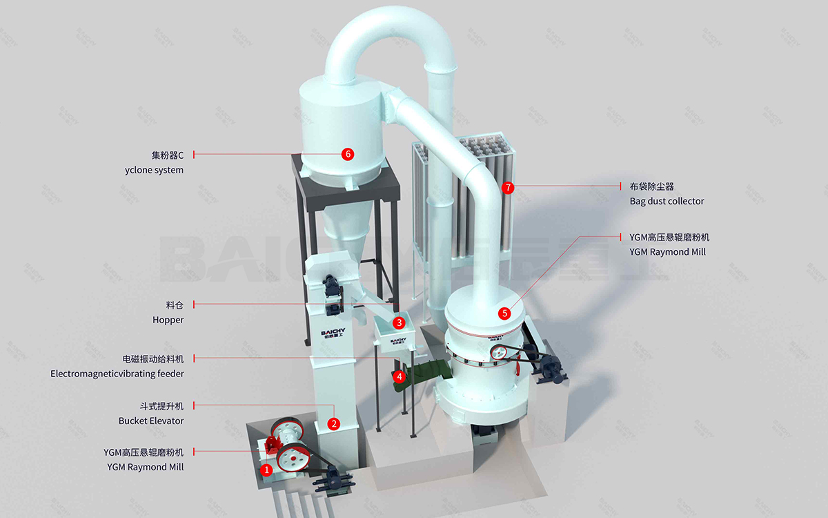 Schematic diagram of the Raymond mill grinding production line process
