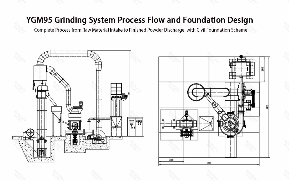 YGM95 Grinding System Process Flow and Foundation Design