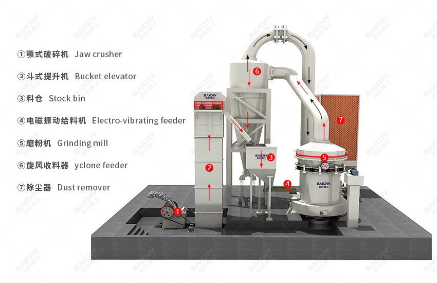 Schematic diagram of the Raymond mill process flow