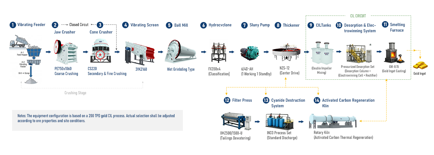 Zimbabwe Gold Ore Processing Plant for Rock and Alluvial Gold