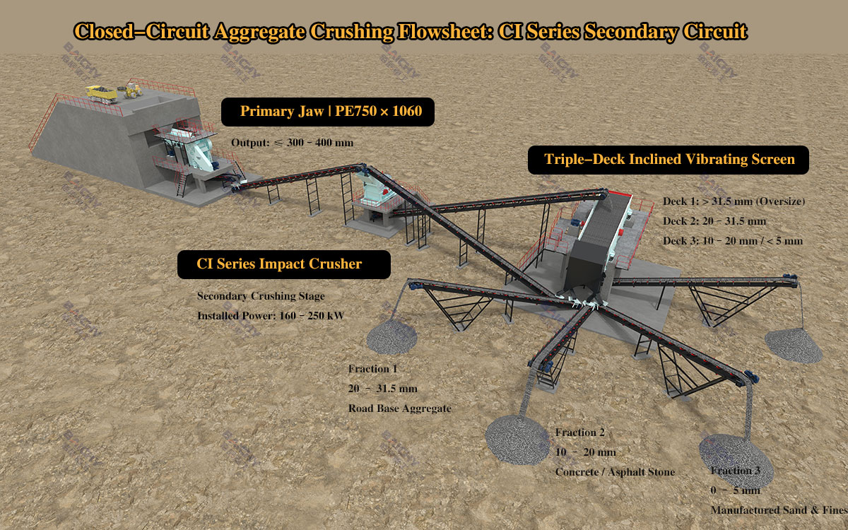 Superior Cubicity and High-Capacity Crushing: Engineering Advantages of the CI Series Impact Crusher