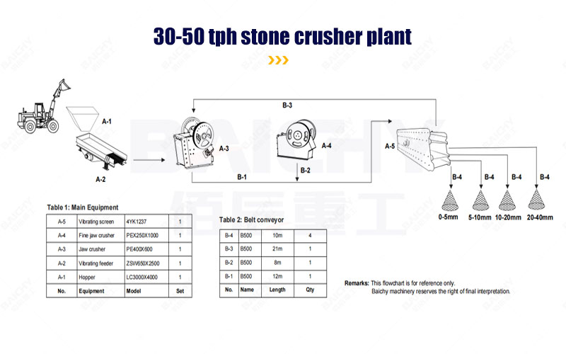 Process Flowchart for PE400x600 Jaw Crusher