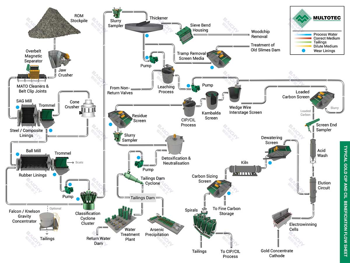 CIL-Leaching-and-Gold-Recovery-Process