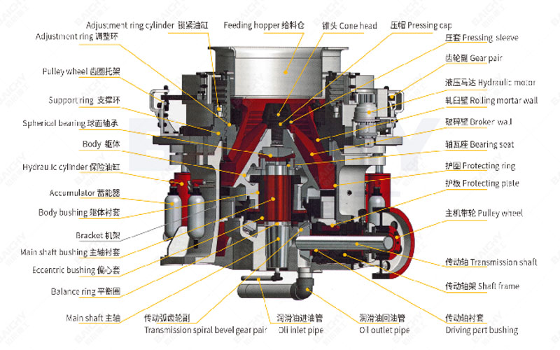 Structural diagram of a multi-cylinder hydraulic cone crusher