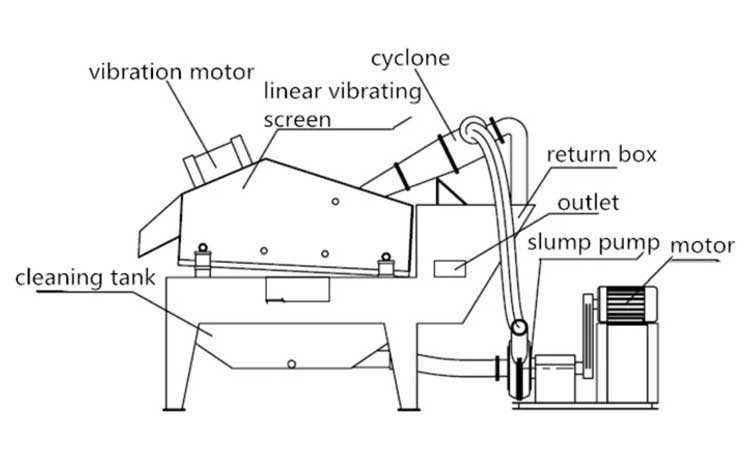 the working site of sand recycling machine