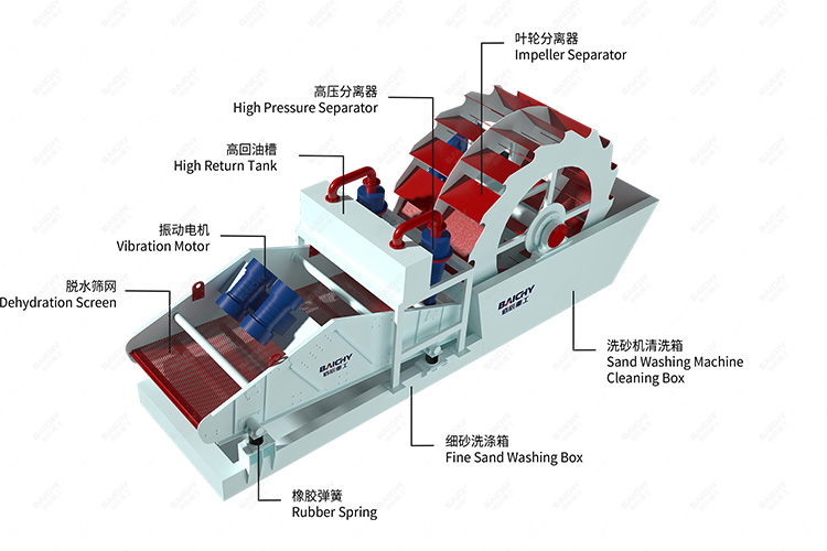Structural diagram of the sand washing and dewatering integrated equipment