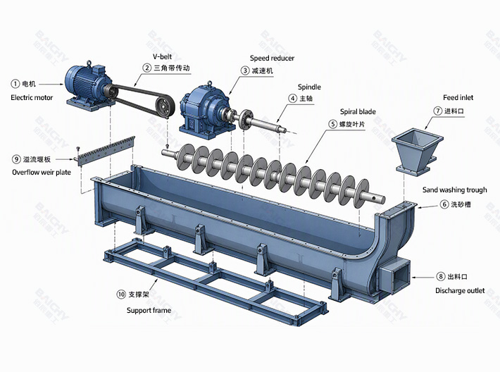 Display of the spiral sand washer structural diagram