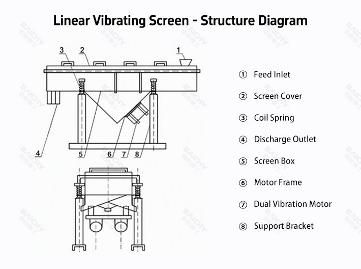 Structural diagram of a linear vibrating screen