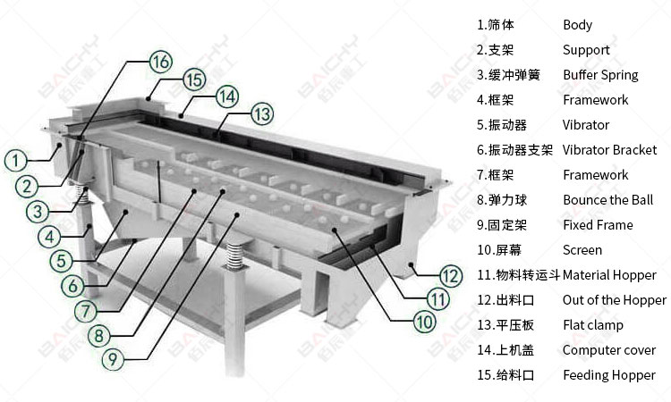 Linear vibrating screen