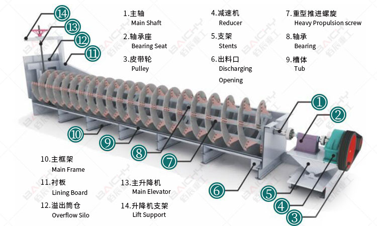 Screw Sand washing Machine_Screw classifier_Spiral classifier_Screw sand washer