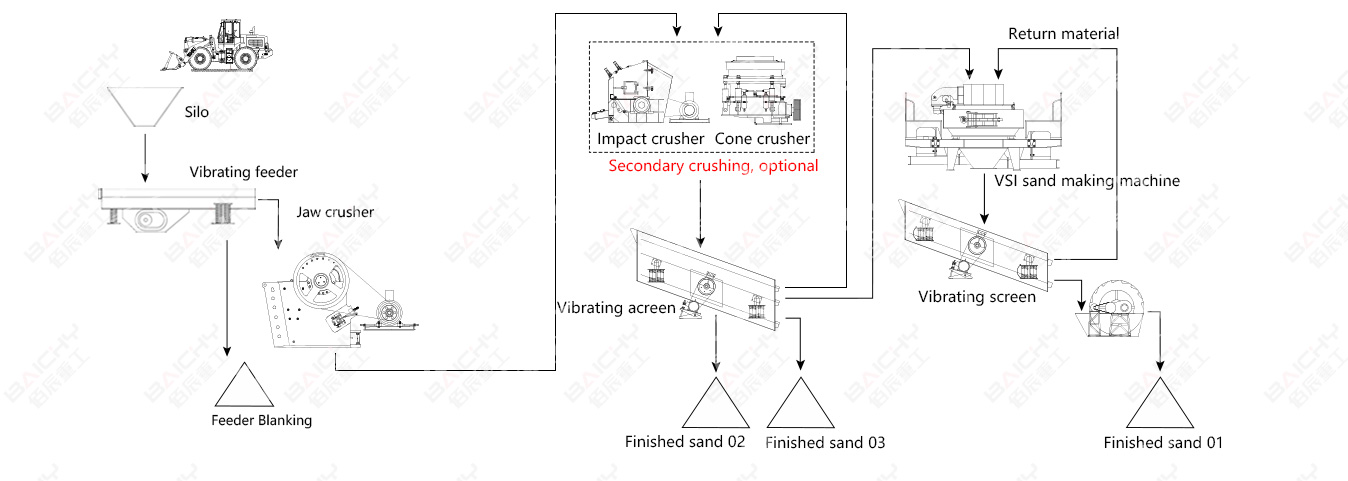 100-150tph Sand making plant