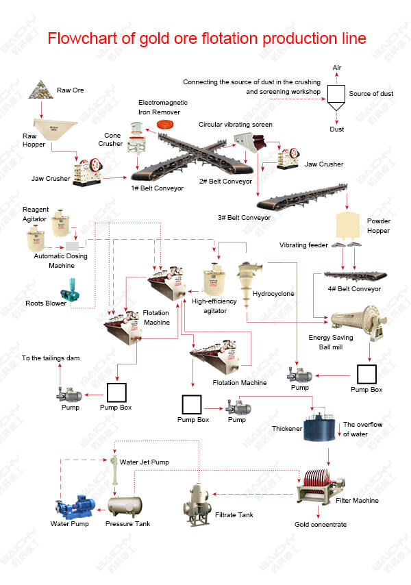 Copper ore flotation plant introduction