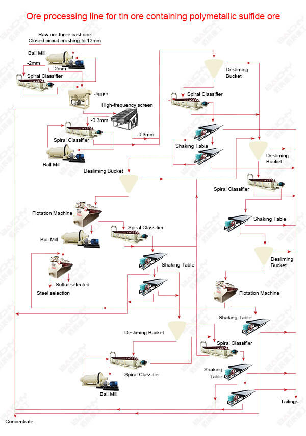 Gold ore flotation plant