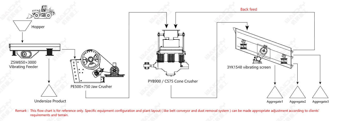 80-100 tph Hard stone crushing plant