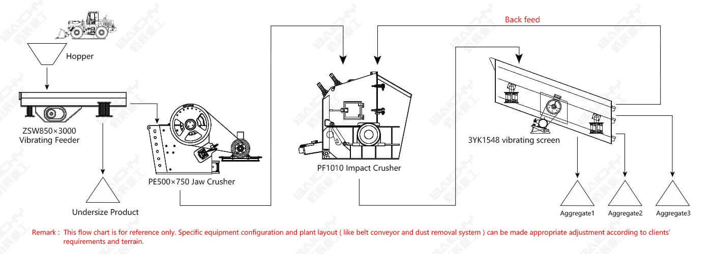 80-100 tph Soft stone crusher plant