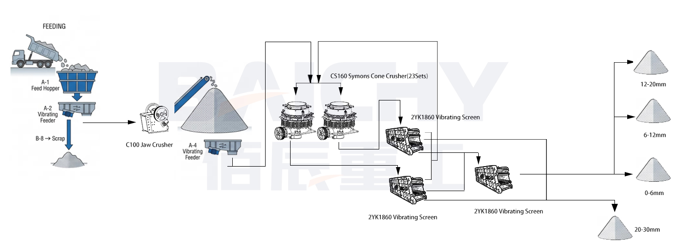 200-250 TPH Stone Crushing Plant for Hard Rock