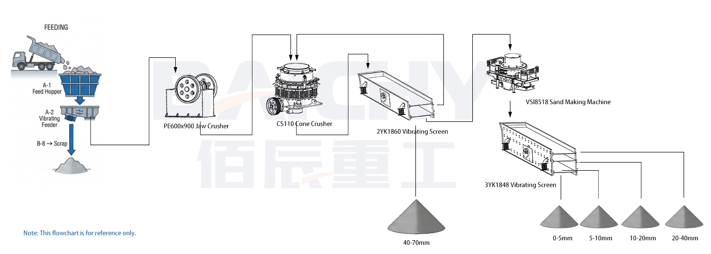 100-150TPH Stone Crushing Plant with VSI Crusher Shaping