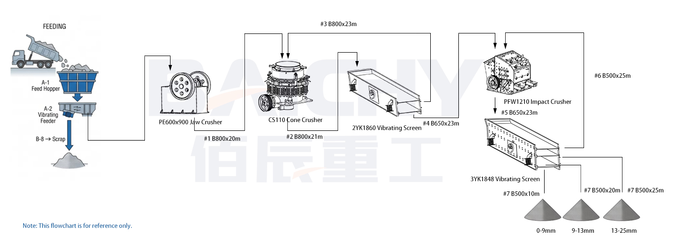 100-150TPH Stone Crushing Plant with PFW Impact Crusher Shaping