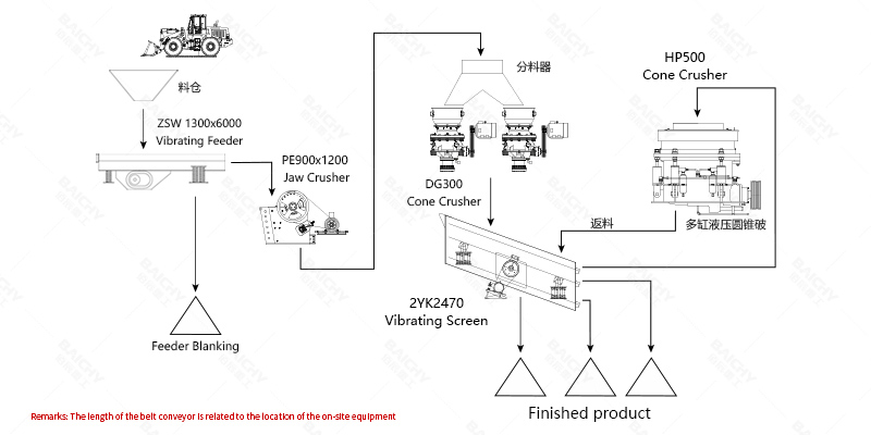 300t/h stone crushing plant