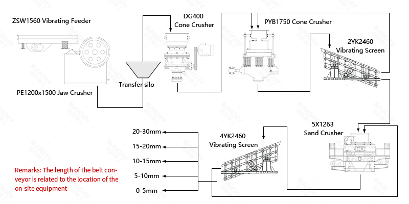 150-200t/h gravel crushing plant