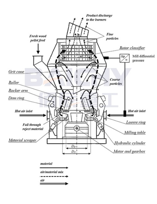 Vertical Coal Mill